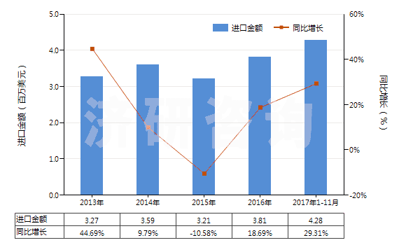 2013-2017年11月中國(guó)二氧化碳(HS28112100)進(jìn)口總額及增速統(tǒng)計(jì)
